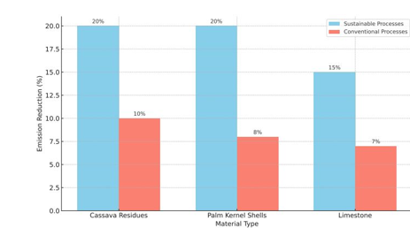 The emission reductions achieved across sustainable processes compared to traditional methods.