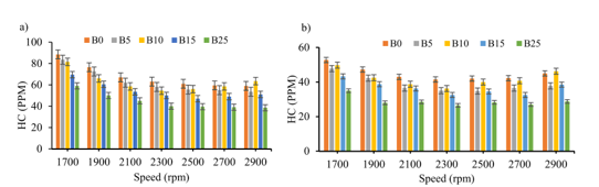 Unburned hydrocarbons emission versus engine speed for all blend ratios. (a) HC Emission without CeO2 Nano particle, (b) HC Emission with CeO2 Nano particle (Tamrat et al., 2024).