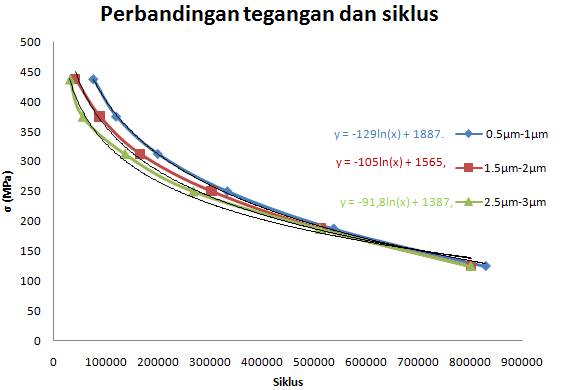 Grafik S-N Hasil Uji Fatique